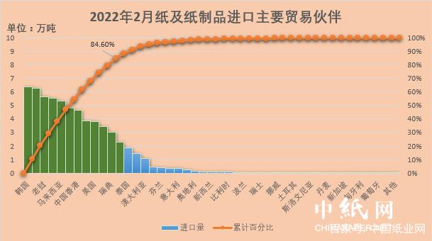 2022年2月 纸及纸制品和纸浆进出口情况
